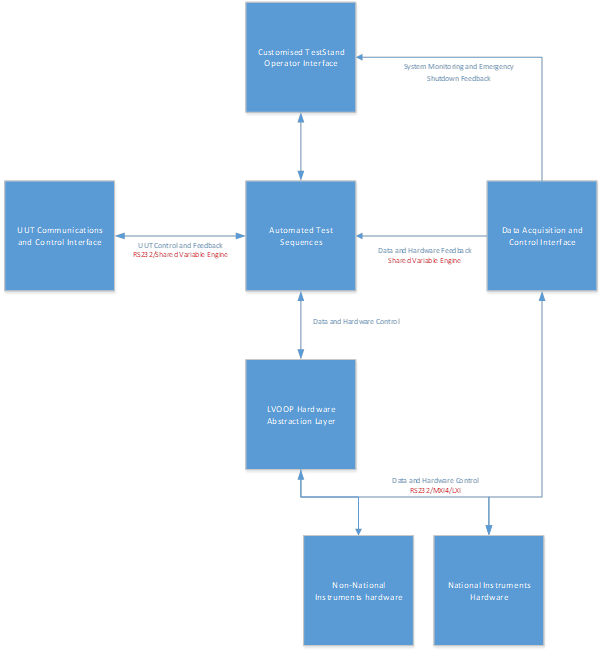 Figure 4. Software diagram to demonstrate the architecture of the software components and how they interacted within the system